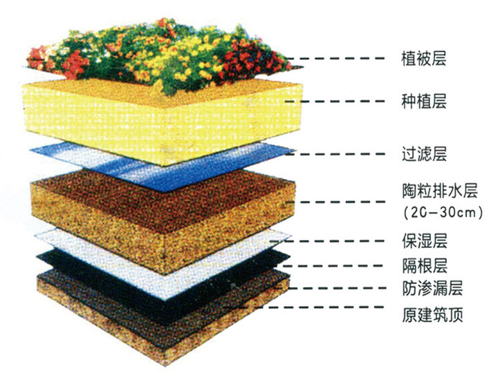 陶粒种植屋面渗排水使用